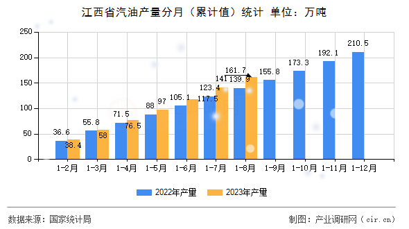 江西省汽油產量分月（累計值）統(tǒng)計