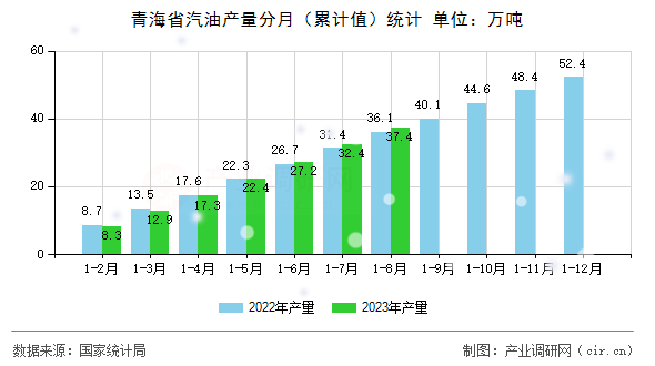 青海省汽油產(chǎn)量分月（累計值）統(tǒng)計