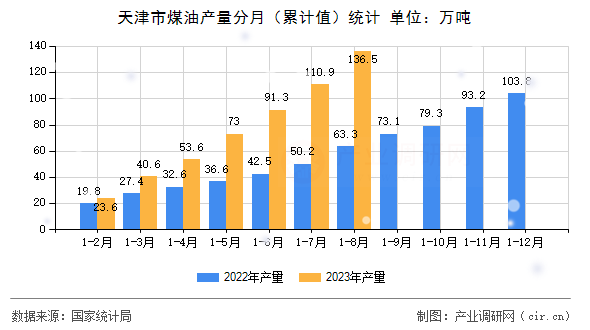 天津市煤油產(chǎn)量分月（累計值）統(tǒng)計