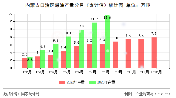 內(nèi)蒙古自治區(qū)煤油產(chǎn)量分月（累計值）統(tǒng)計圖