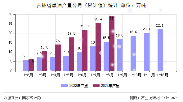 吉林省煤油產(chǎn)量分月（累計值）統(tǒng)計