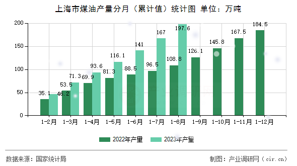 上海市煤油產(chǎn)量分月（累計(jì)值）統(tǒng)計(jì)圖