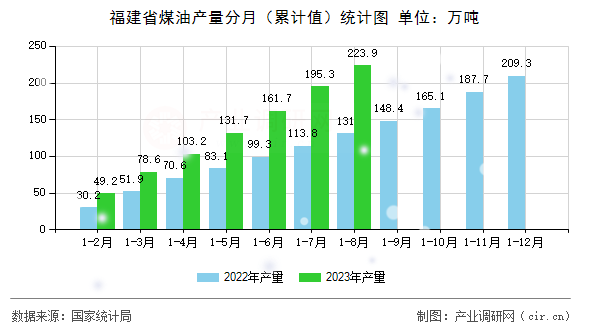 福建省煤油產(chǎn)量分月(累計(jì)值)統(tǒng)計(jì)圖 福建省煤油產(chǎn)量分月(累計(jì)值)統(tǒng)計(jì)圖