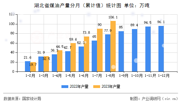 湖北省煤油產(chǎn)量分月(累計(jì)值)統(tǒng)計(jì)圖 湖北省煤油產(chǎn)量分月(累計(jì)值)統(tǒng)計(jì)圖
