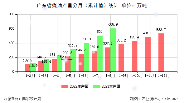 廣東省煤油產量分月（累計值）統(tǒng)計