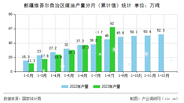 新疆維吾爾自治區(qū)煤油產(chǎn)量分月(累計值)統(tǒng)計 新疆維吾爾自治區(qū)煤油產(chǎn)量分月(累計值)統(tǒng)計