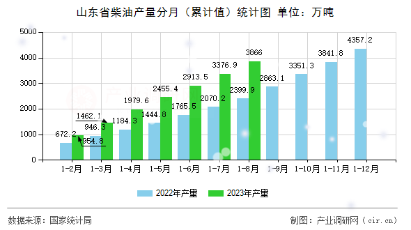 山東省柴油產(chǎn)量分月(累計(jì)值)統(tǒng)計(jì)圖 山東省柴油產(chǎn)量分月(累計(jì)值)統(tǒng)計(jì)圖