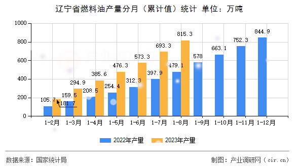 遼寧省燃料油產(chǎn)量分月(累計值)統(tǒng)計 遼寧省燃料油產(chǎn)量分月(累計值)統(tǒng)計