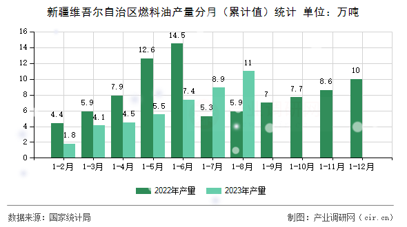 新疆維吾爾自治區(qū)燃料油產(chǎn)量分月（累計值）統(tǒng)計