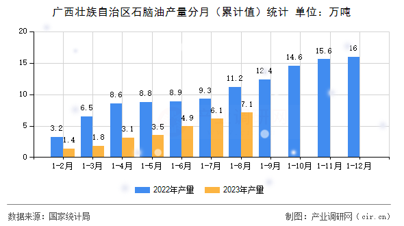 廣西壯族自治區(qū)石腦油產(chǎn)量分月（累計(jì)值）統(tǒng)計(jì)