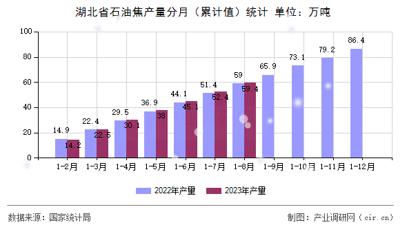 湖北省石油焦產(chǎn)量分月（累計(jì)值）統(tǒng)計(jì)