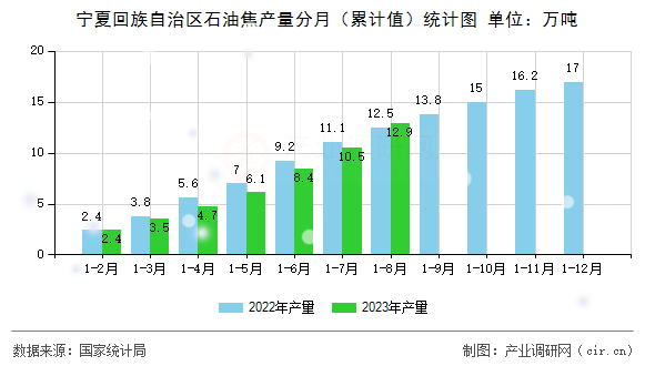 寧夏回族自治區(qū)石油焦產(chǎn)量分月（累計(jì)值）統(tǒng)計(jì)圖