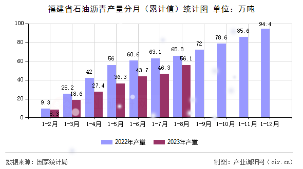 福建省石油瀝青產量分月（累計值）統(tǒng)計圖