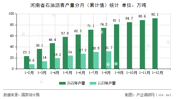 河南省石油瀝青產(chǎn)量分月（累計值）統(tǒng)計