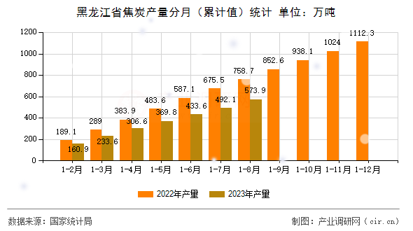 黑龍江省焦炭產(chǎn)量分月（累計值）統(tǒng)計