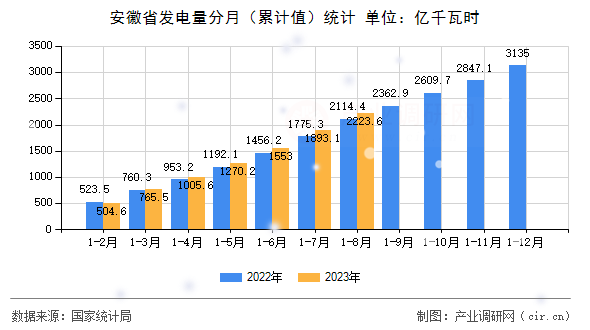 安徽省發(fā)電量分月(累計(jì)值)統(tǒng)計(jì) 安徽省發(fā)電量分月(累計(jì)值)統(tǒng)計(jì)