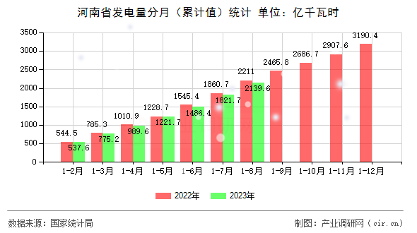 河南省發(fā)電量分月（累計(jì)值）統(tǒng)計(jì)