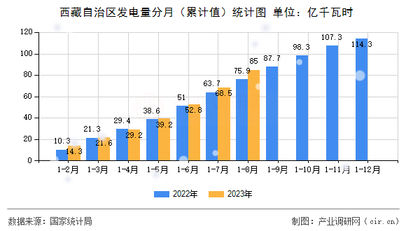 西藏自治區(qū)發(fā)電量分月（累計值）統(tǒng)計圖