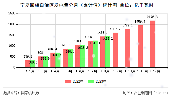 寧夏回族自治區(qū)發(fā)電量分月（累計值）統(tǒng)計圖