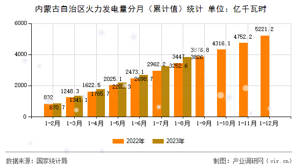 內(nèi)蒙古自治區(qū)火力發(fā)電量分月(累計值)統(tǒng)計 內(nèi)蒙古自治區(qū)火力發(fā)電量分月(累計值)統(tǒng)計