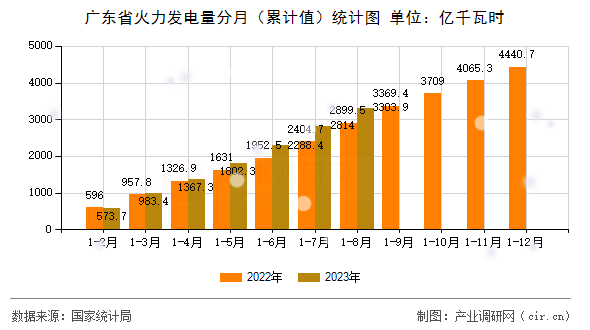 廣東省火力發(fā)電量分月（累計(jì)值）統(tǒng)計(jì)圖