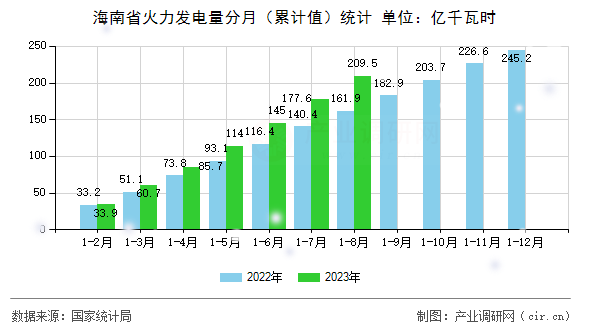 海南省火力發(fā)電量分月（累計值）統(tǒng)計