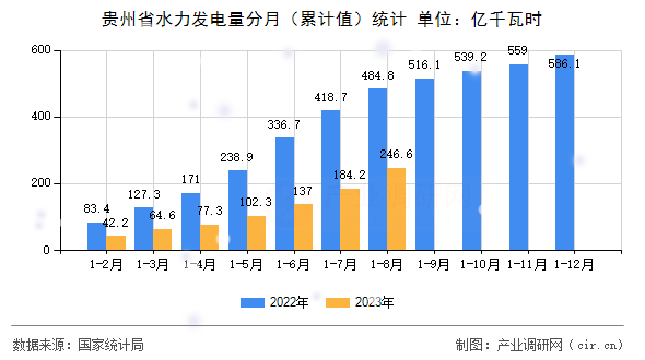 貴州省水力發(fā)電量分月（累計(jì)值）統(tǒng)計(jì)