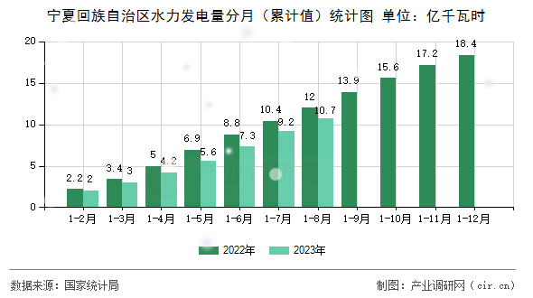 寧夏回族自治區(qū)水力發(fā)電量分月(累計值)統(tǒng)計圖 寧夏回族自治區(qū)水力發(fā)電量分月(累計值)統(tǒng)計圖