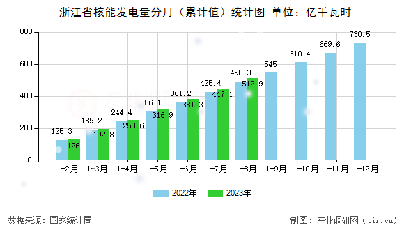 浙江省核能發(fā)電量分月（累計(jì)值）統(tǒng)計(jì)圖