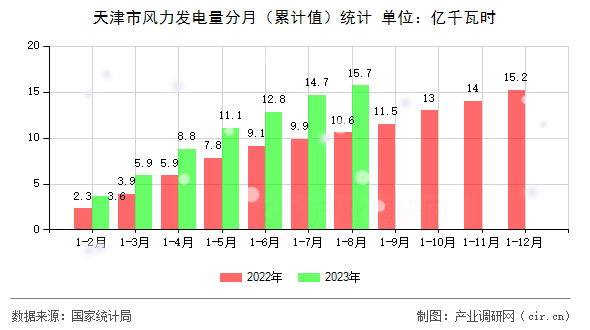 天津市風(fēng)力發(fā)電量分月（累計(jì)值）統(tǒng)計(jì)