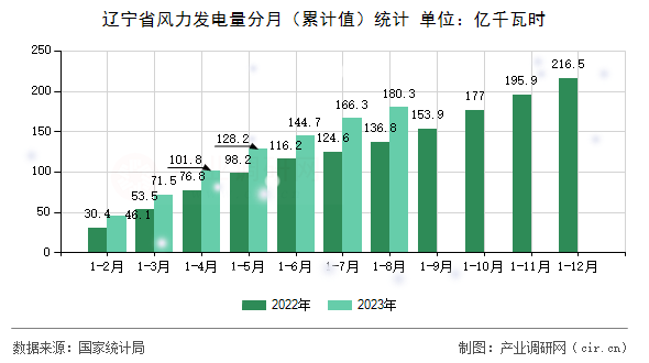 遼寧省風(fēng)力發(fā)電量分月（累計(jì)值）統(tǒng)計(jì)