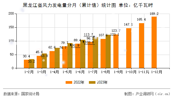 黑龍江省風(fēng)力發(fā)電量分月（累計(jì)值）統(tǒng)計(jì)圖
