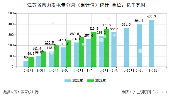 江蘇省風(fēng)力發(fā)電量分月（累計值）統(tǒng)計