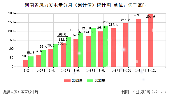 河南省風力發(fā)電量分月(累計值)統計圖 河南省風力發(fā)電量分月(累計值)統計圖