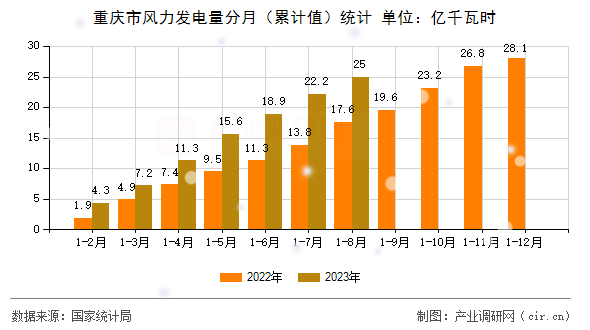 重慶市風(fēng)力發(fā)電量分月（累計(jì)值）統(tǒng)計(jì)
