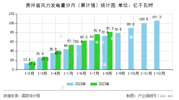 貴州省風(fēng)力發(fā)電量分月（累計值）統(tǒng)計圖