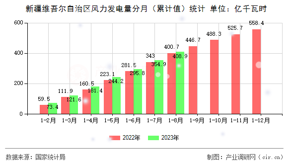 新疆維吾爾自治區(qū)風力發(fā)電量分月（累計值）統(tǒng)計