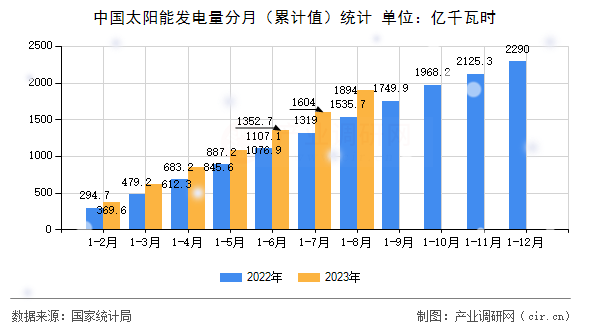 中國(guó)太陽(yáng)能發(fā)電量分月(累計(jì)值)統(tǒng)計(jì) 中國(guó)太陽(yáng)能發(fā)電量分月(累計(jì)值)統(tǒng)計(jì)