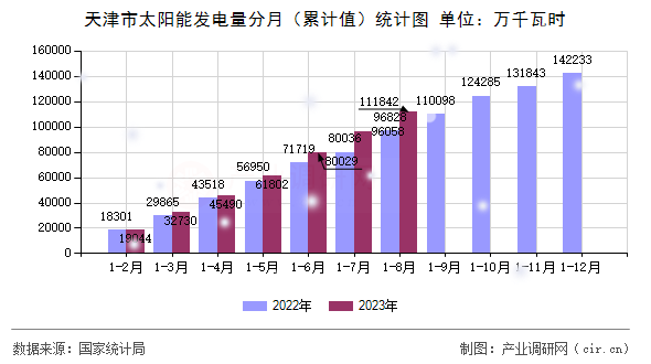 天津市太陽能發(fā)電量分月(累計值)統(tǒng)計圖 天津市太陽能發(fā)電量分月(累計值)統(tǒng)計圖
