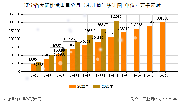 遼寧省太陽能發(fā)電量分月（累計(jì)值）統(tǒng)計(jì)圖
