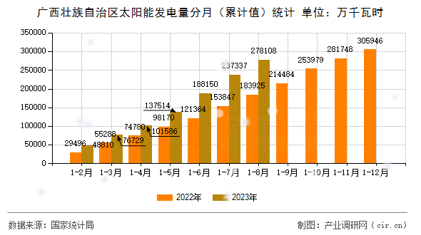 廣西壯族自治區(qū)太陽(yáng)能發(fā)電量分月（累計(jì)值）統(tǒng)計(jì)