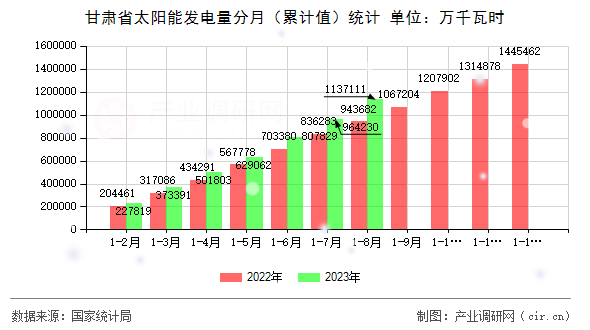 甘肅省太陽能發(fā)電量分月(累計值)統(tǒng)計 甘肅省太陽能發(fā)電量分月(累計值)統(tǒng)計