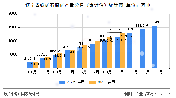 遼寧省鐵礦石原礦產(chǎn)量分月（累計值）統(tǒng)計圖