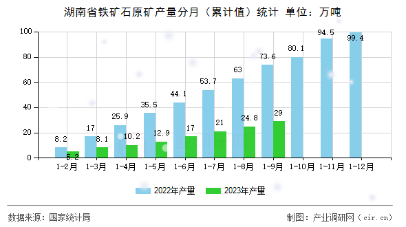 湖南省鐵礦石原礦產(chǎn)量分月（累計(jì)值）統(tǒng)計(jì)
