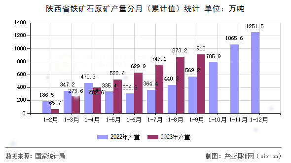 陜西省鐵礦石原礦產(chǎn)量分月（累計(jì)值）統(tǒng)計(jì)