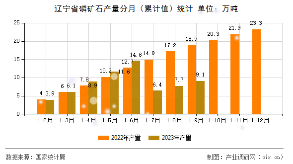 遼寧省磷礦石產(chǎn)量分月（累計值）統(tǒng)計