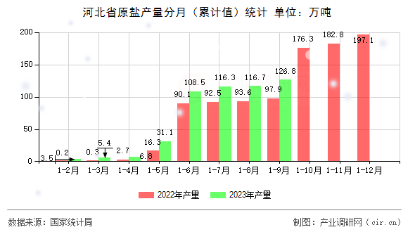 河北省原鹽產(chǎn)量分月（累計(jì)值）統(tǒng)計(jì)