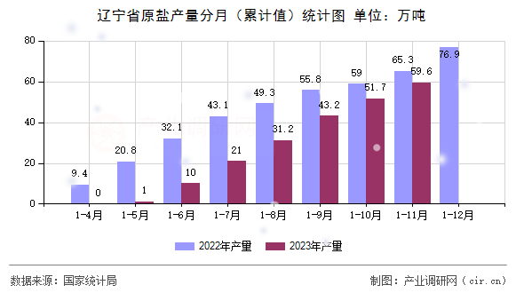 遼寧省原鹽產(chǎn)量分月（累計值）統(tǒng)計圖