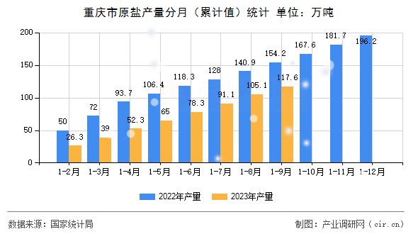 重慶市原鹽產(chǎn)量分月（累計值）統(tǒng)計