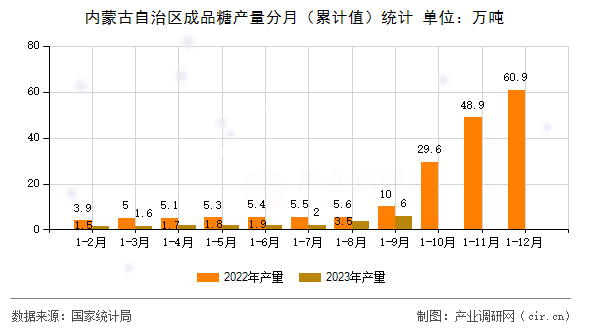內(nèi)蒙古自治區(qū)成品糖產(chǎn)量分月（累計值）統(tǒng)計